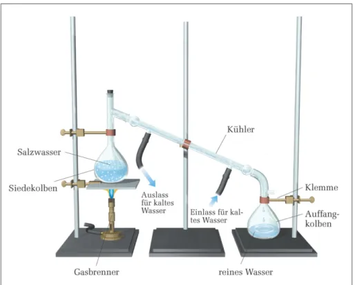 Abbildung 1.13: Destillation. Eine einfache Vorrichtung zur Trennung einer Natri- Natri-umchloridlösung (Salzwasser) in ihre Bestandteile