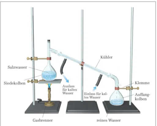 Abbildung 1.13: Destillation. Eine einfache Vorrichtung zur Trennung einer Natri- Natri-umchloridlösung  (Salzwasser)  in  ihre  Bestandteile