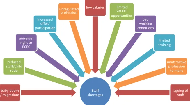 Figure 2 – Main causes of shortages in ECEC staff 