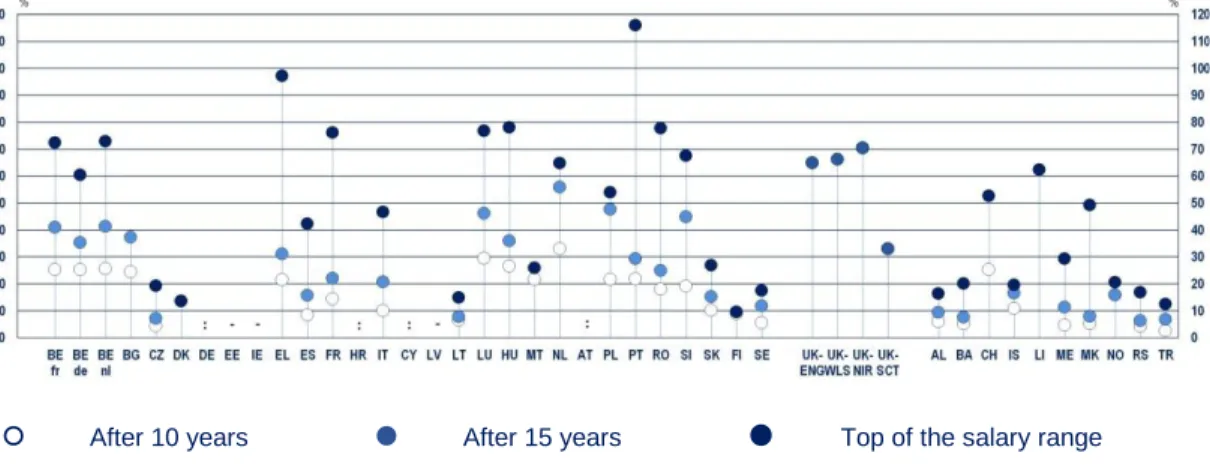 Figure 13 – Percentage difference between the statutory starting salaries of pre-primary  teachers and their salaries after 10 and 15 years’ service, and at the top of the pay range,  2018/19 121