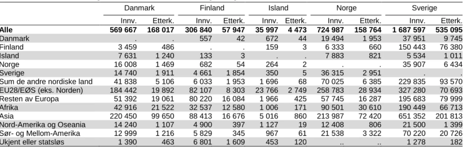 Tabell 2-2  Innvandrere og etterkommere etter verdensregion, og etter annet nordisk land