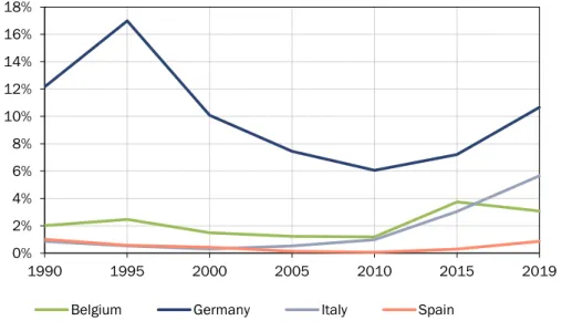 Figure 3: Refugees and asylum seekers as a percentage of the international migrant stock 