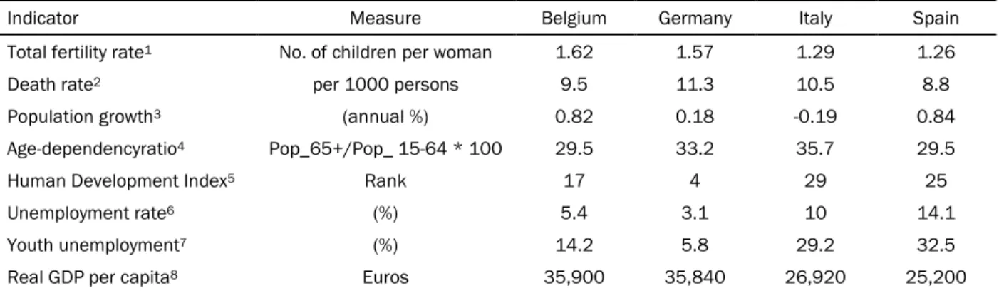 Table 1: Basic demographic and macroeconomic parameters (national level) 