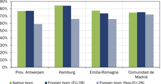 Figure 7: Employment rates at NUTS-2 by country of birth, 2019 (%) 