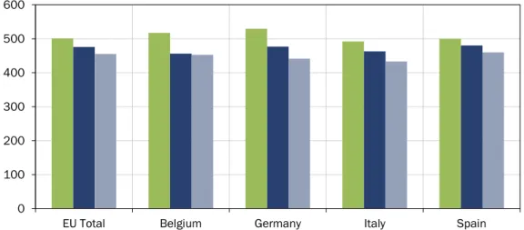 Figure 11: Mean PISA reading scores by immigration background, 15-year-old students, 2018 