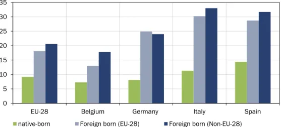 Figure 12 shows that native-born people are less likely to leave the educational system  early, compared to foreign-born migrants, in all four countries