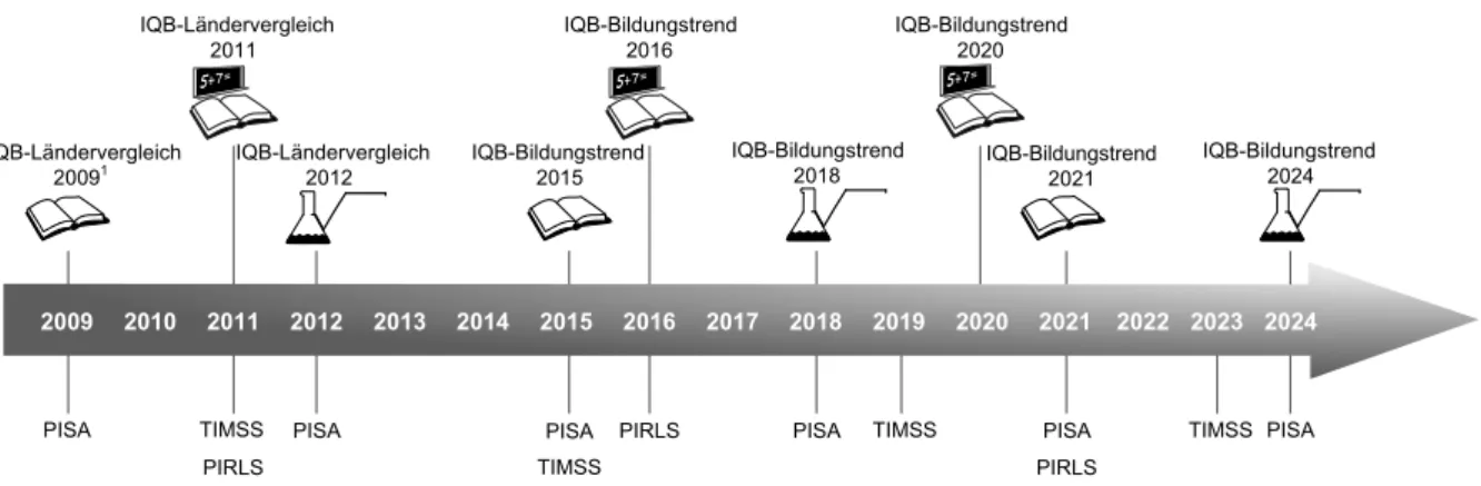 Abbildung 1.1:  Zeitpunkte der Datenerhebungen der IQB-Ländervergleichsstudien bzw. IQB-Bildungstrends sowie  der internationalen Schulleistungsstudien von 2009 bis 2024