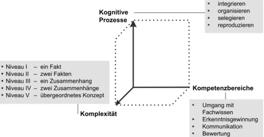 Abbildung 1.3:  Dreidimensionales Kompetenzstrukturmodell der naturwissenschaftlichen Fächer