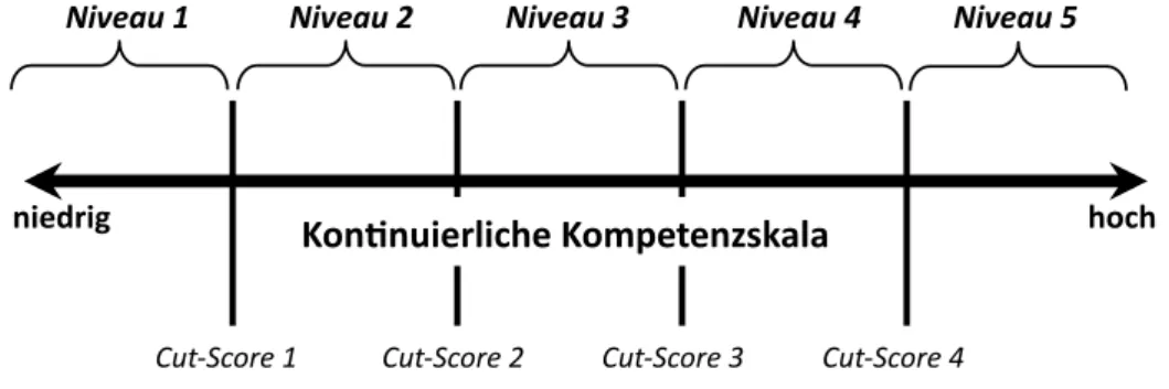 Abbildung 2.2:  Schematische Darstellung der in einem Standard-Setting festgelegten  Stufengrenzen