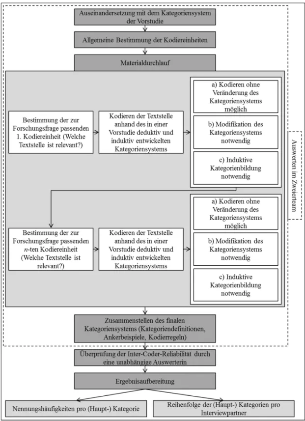 Abbildung 9: Ablaufmodell der inhaltlichen Strukturierung für die vorliegende Studie 