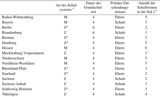 Tabelle 1: Die Schulsysteme der einzelnen Bundesländer im Schuljahr 2010/2011 (Eigene Darstellung in  Anlehnung an Bellenberg, 2012) 