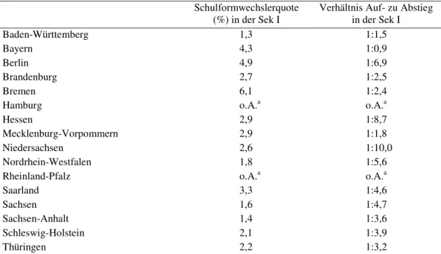 Tabelle 2: Schulformwechsel in den einzelnen Bundesländern im Schuljahr 2010/11 (Eigene Darstellung  in Anlehnung an Bellenberg, 2012) 