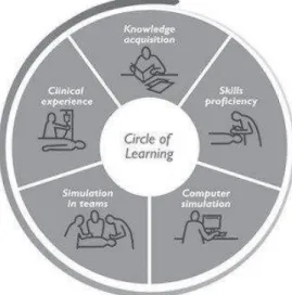 Abbildung 1: „Circle of Learning“ (Laerdal, 2018) 