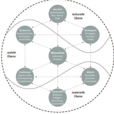 Abbildung 1: Das „Systemisch-Dynamische Organisationsmodell“ nach Ebeling et al. (2012, S