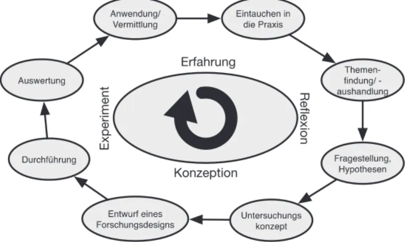 Abbildung 1: Der „Learning Cycle“ im Format des Forschungsprozesses nach Wildt (2009, S