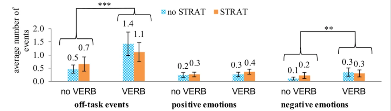 Figure 2. Average number of off-task events, and positive and negative emotions per coded segment; error bars  represent 95% CIs; *  p ≤ .05; ** p ≤ .01; *** p ≤ .001