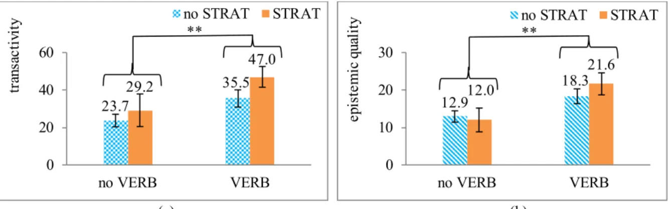 Figure 3. Scores in transactivity (a) and epistemic quality (b); error bars represent 95% CIs;  