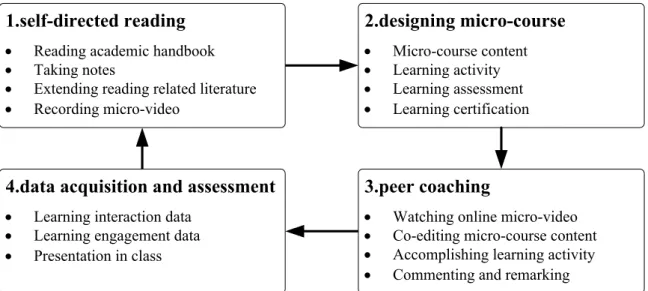 Figure 1. The online collaborative reading procedure. Adopted from Wan et al. (2015) 
