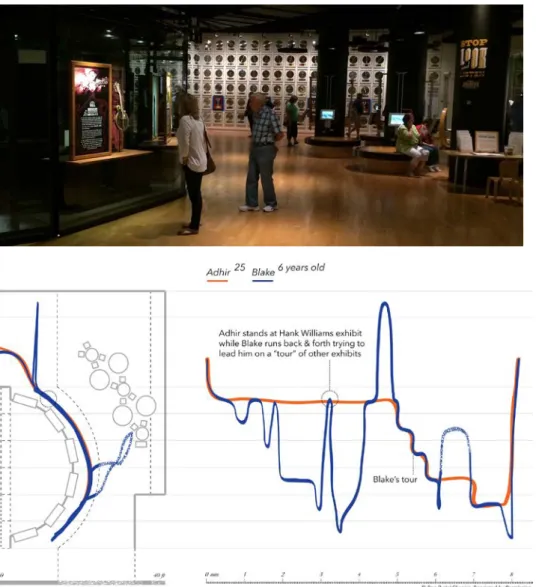 Figure 1 below displays a museum gallery space and maps the physical movement within that space of two (of  five) members of a family we call the “Bluegrass Family” (not pictured in the image)