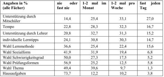 Tab. 1: Häufigkeit von Differenzierungsmaßnahmen aus Schülersicht (alle Fächer) (Mayr et al., 2010) Angaben in % 
