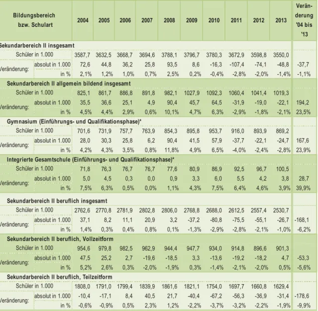 Tabelle 3  Schüler im Sekundarbereich II ausgewählter Schularten von 2004 bis 2013 