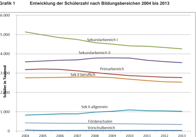 Grafik 1  Entwicklung der Schülerzahl nach Bildungsbereichen 2004 bis 2013 