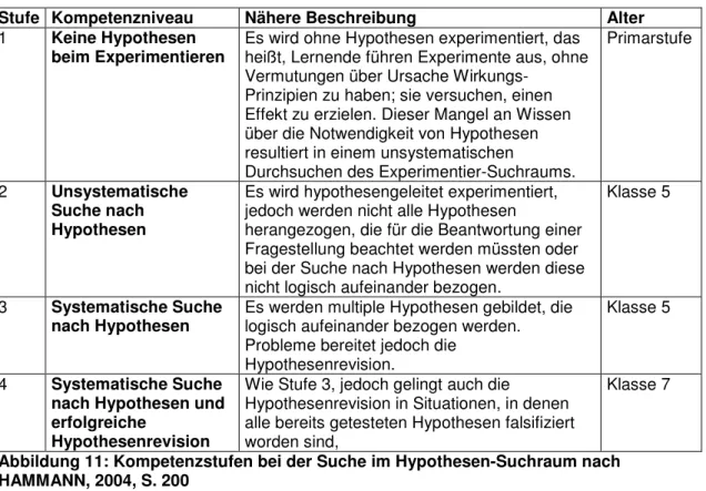 Abbildung 11: Kompetenzstufen bei der Suche im Hypothesen-Suchraum nach  HAMMANN, 2004, S