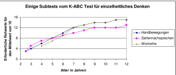 Abbildung 17: Für den Mittelwert erforderliche Rohwerte beim einzelheitlichen Denken  im K-ABC Test