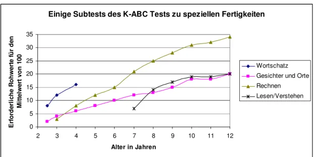 Abbildung  19: Für den Mittelwert erforderliche Rohwerte bei speziellen Fähigkeiten im  K-ABC Test
