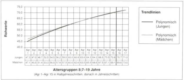 Abbildung  21:  Altersgruppenvergleich  zwischen  Mädchen  und  Jungen  beim  CFT  20-R  Test aus WEIß, 2006, S