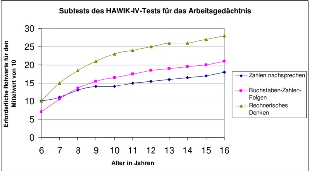 Abbildung  22:  Für  den  Mittelwert  erforderliche  Rohwerte  für  das  Arbeitsgedächtnis  beim HAWIK-IV-Test