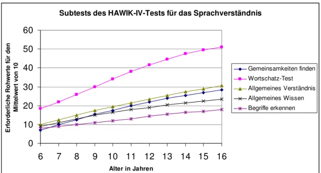 Abbildung  23:  Für  den  Mittelwert  erforderliche  Rohwerte  für  das  Sprachverständnis  beim HAWIK-IV-Test