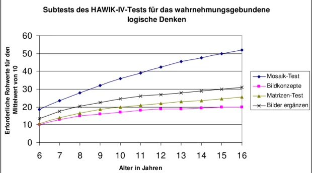 Abbildung  25:  Für  den  Mittelwert  erforderliche  Rohwerte  für  das  wahrnehmungs- wahrnehmungs-gebundene logische Denken beim HAWIK-IV-Test