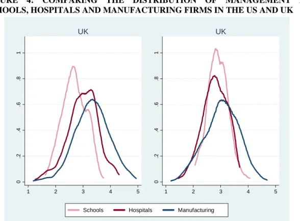 FIGURE 4: COMPARING THE DISTRIBUTION OF MANAGEMENT IN  SCHOOLS, HOSPITALS AND MANUFACTURING FIRMS IN THE US AND UK 