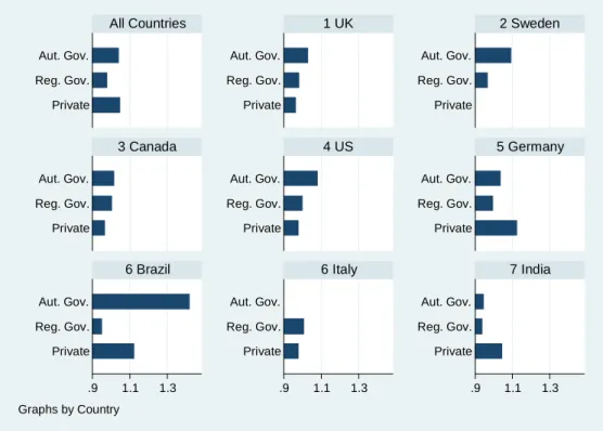 FIGURE 5: MANAGEMENT INDEX DIFFERENCES ACROSS SCHOOL TYPES -  DEVIATIONS FROM COUNTRY MEANS 