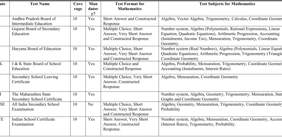 TABLE A4: INDIA X STANDARD EXAMS (CLASS 10) 