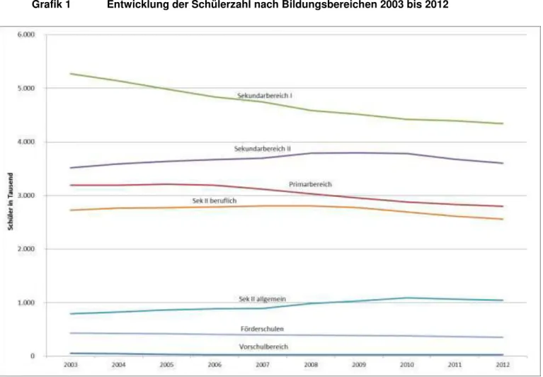 Grafik 1  Entwicklung der Schülerzahl nach Bildungsbereichen 2003 bis 2012 