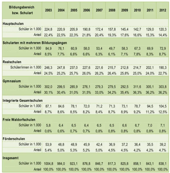 Tabelle 4   Verteilung der Schüler auf die Schularten in Klassenstufe 8 in den Jahren 2003  bis 2012 