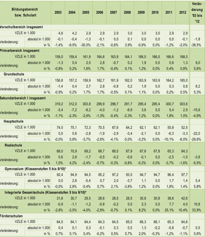Tabelle 5   Vollzeitlehrereinheiten im Vorschul-, Primar- und Sekundarbereich I ausgewähl- ausgewähl-ter Schularten von 2003 bis 2012 