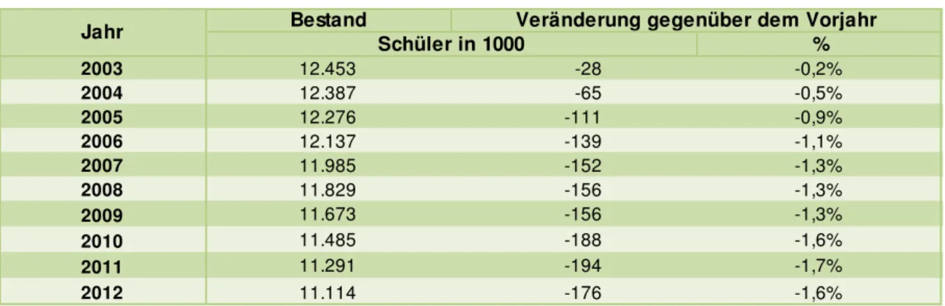 Tabelle 1   Schüler in Deutschland 2003 bis 2012  Bestand % 2003 12.453                     -28                     -0,2%                      2004 12.387                     -65                     -0,5%                      2005 12.276                   