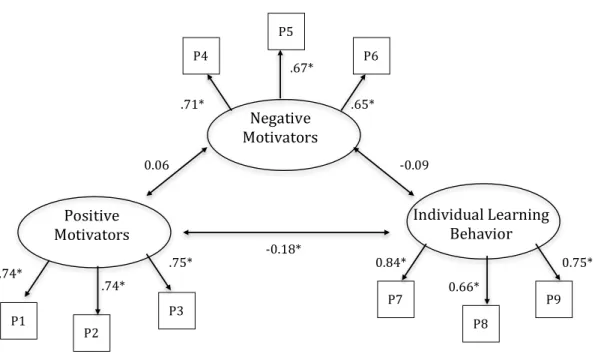 Figure 1. Confirmatory Structural Equation Model for the Peer items. Significant effects (p 