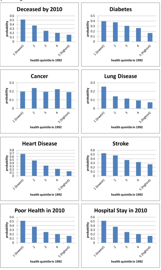 Figure 2-2. Probability of health events by 2010 by health quintile in 1994, all  persons age 53 to 63 in 1994 00.10.20.30.40.50.6probability health quintile in 1992Deceased by 2010 00.10.20.30.40.5probability health quintile in 1992Diabetes 00.10.20.3prob