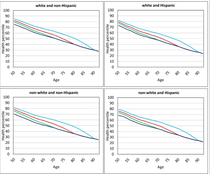 Figure 6-3a.  Simulated health percentile for all men and for men survivors to ages 70, 80 and 90 by  race/ethnicity 0102030405060708090100Health percentile Age white and non‐Hispanic 0102030405060708090100Health percentile Age white and Hispanic 010203040