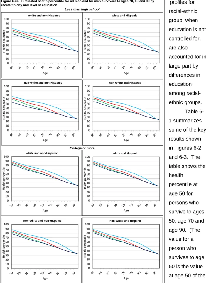 Figure 6-3b.  Simulated health percentile for all men and for men survivors to ages 70, 80 and 90 by  race/ethnicity and level of education