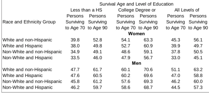 Table 6-2 shows the health percentile at age 70 for persons who survive to ages  70 and 90