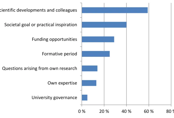 Figure 1 shows the share of our interviewees who indicated that the respective factor played a  role in their selection of research topics