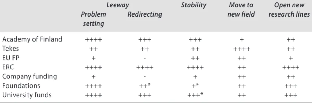 Table 1  Research funding sources and their potential to promote novelty in Finland