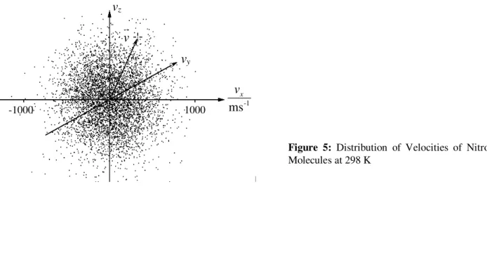 Figure  5:  Distribution  of  Velocities  of  Nitrogen  Molecules at 298 Kvz v|vy ms-1vx1000 -1000 