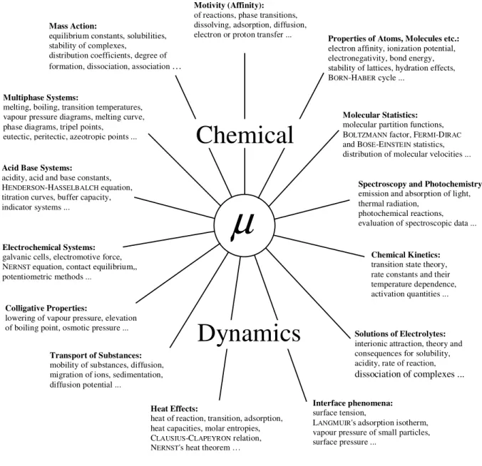 Diagram 1:  Areas of chemistry which can be categorized by the heading “Chemical Dynamics”