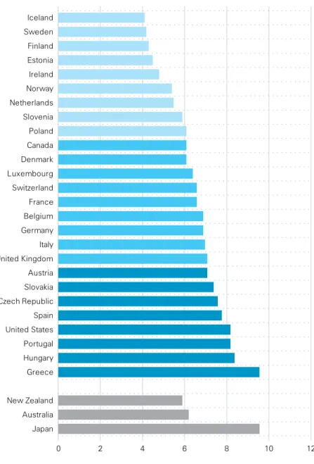 Figure 2.1b shows the percentage  of babies born with low birthweight  in each of the 29 countries for  which data are available.